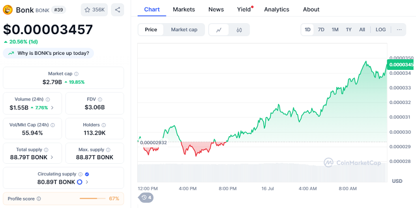 Chart: BONK