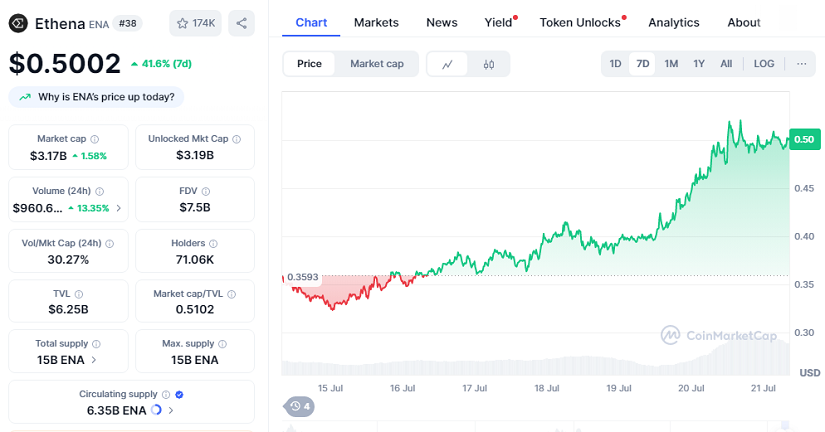 Chart: Ethena