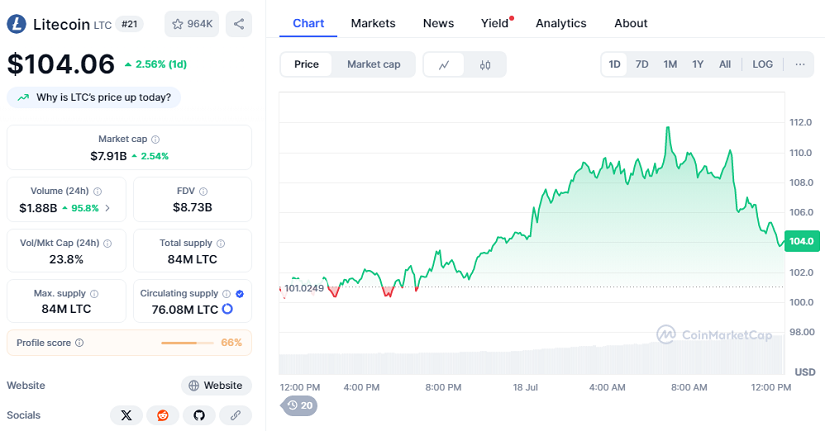 Chart: LTC
