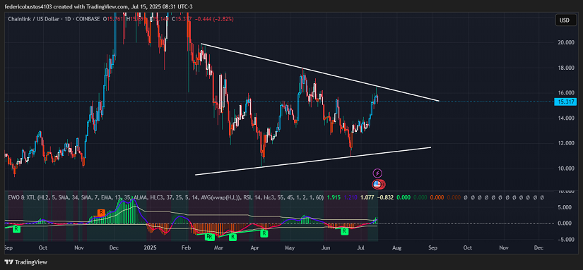 Chart 1: LINK