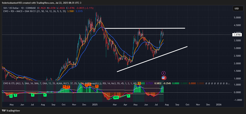 Chart 1: SUI