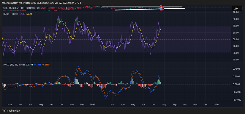 Chart 2: SUI