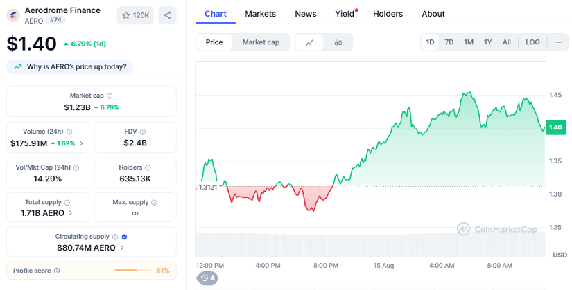 Chart: AERO