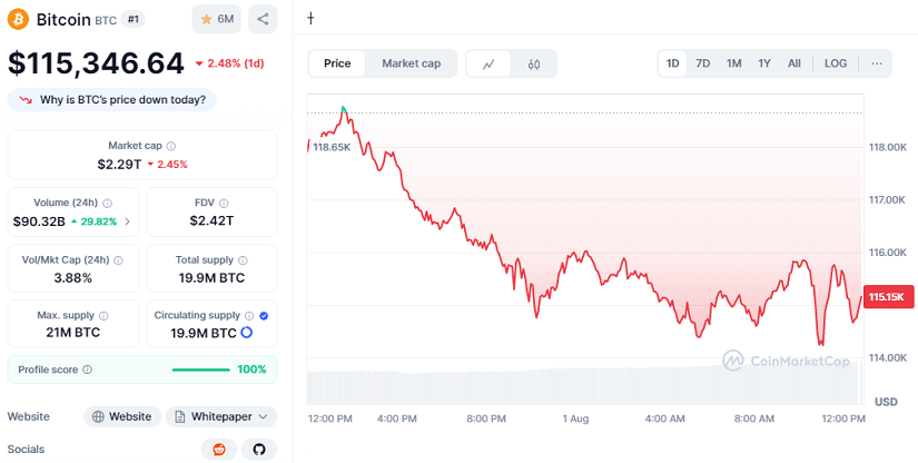 Chart: Bitcoin