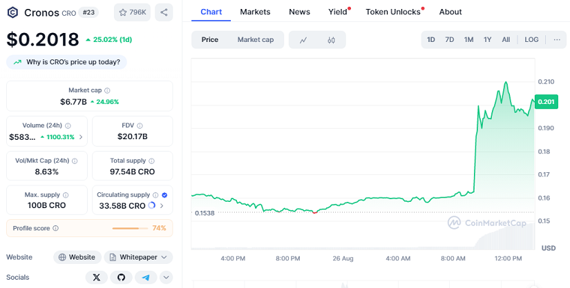 Chart: CRO