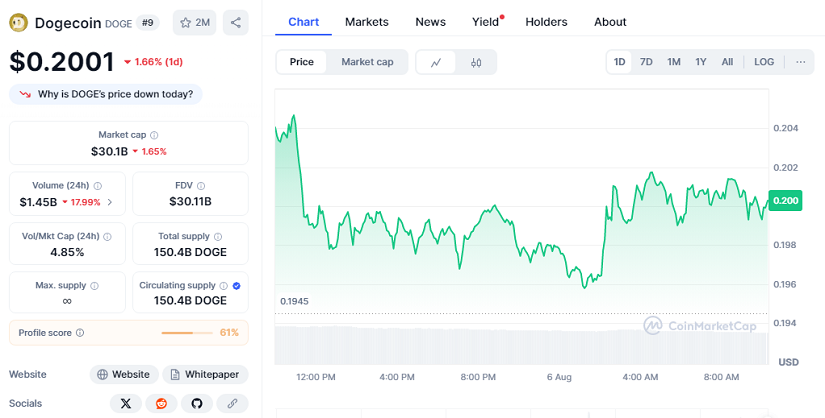 Chart: Dogecoin 