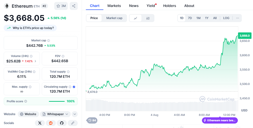 Chart: Ethereum