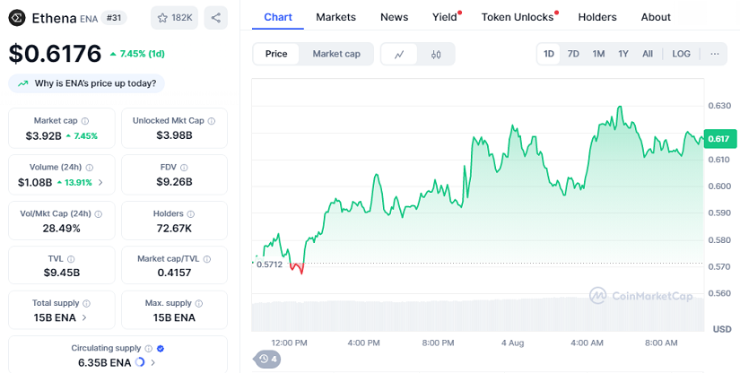 Chart: Ethena 