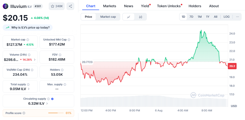 Chart: Illuvium (ILV)