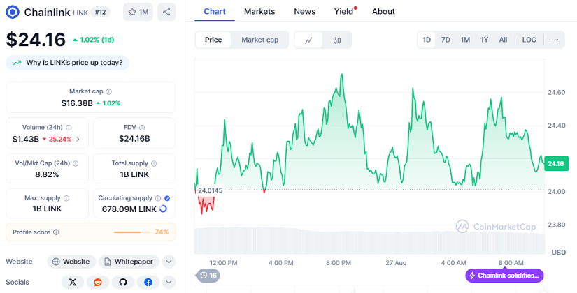 Chart: LINK
