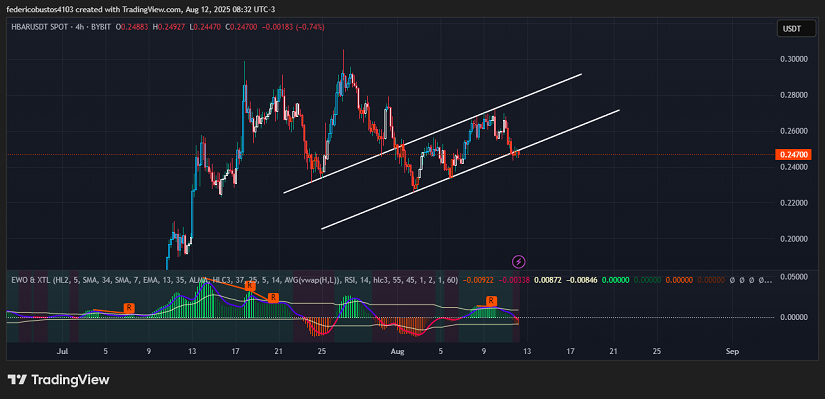 Chart 1: HBAR
