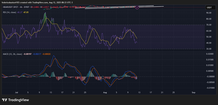 Chart 2: HBAR