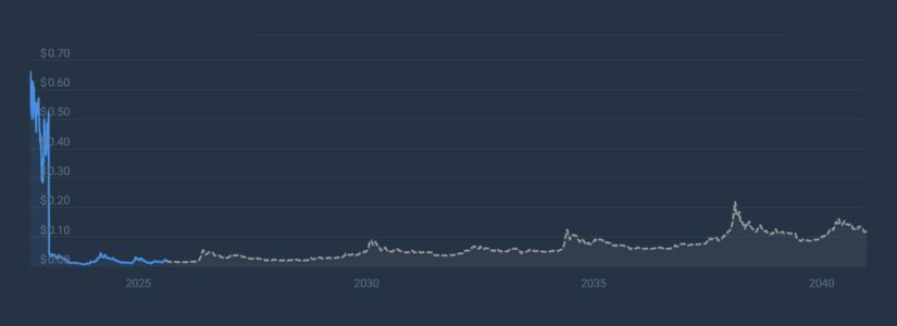 Análisis de Rendimiento del Mercado 2025