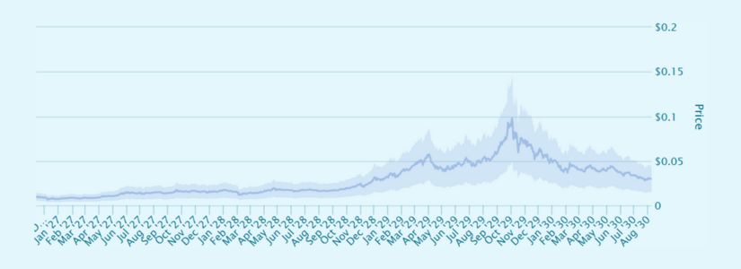 Precios Mínimos, Promedio y Máximos Pronosticados para 2027