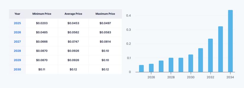 Perspectiva de Crecimiento Significativo para 2029