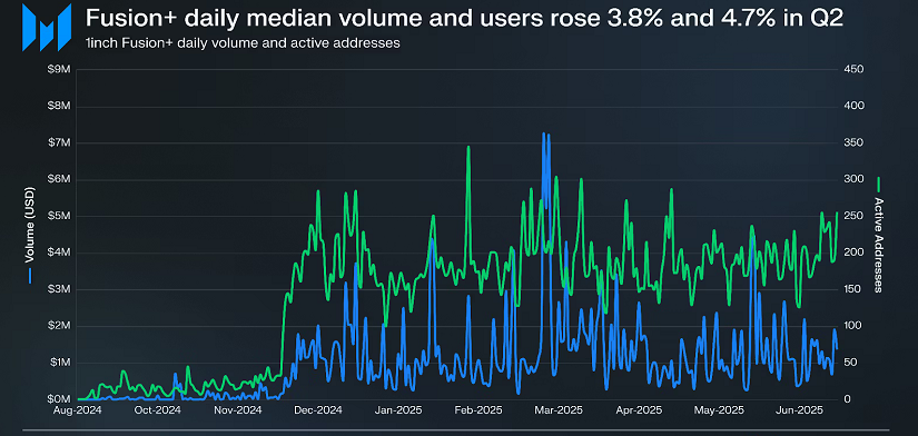 Chart: Fusion+