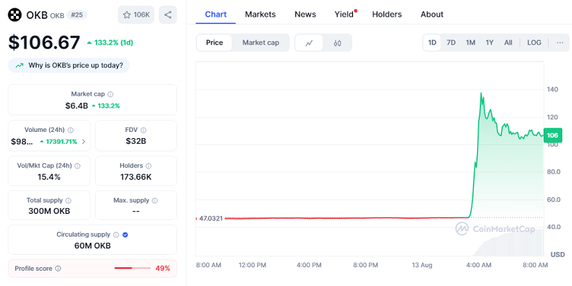 Chart: OKB