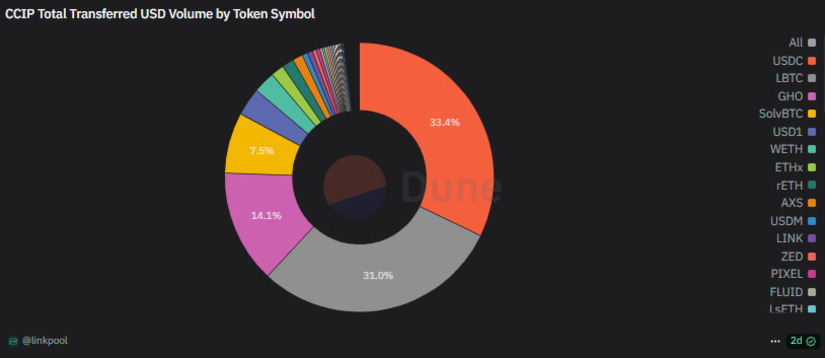 Chainlink CCIP