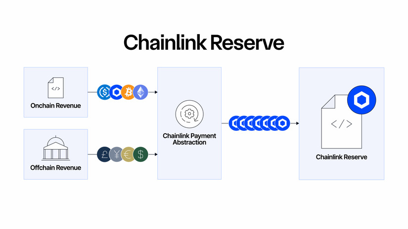 Chainlink reserve