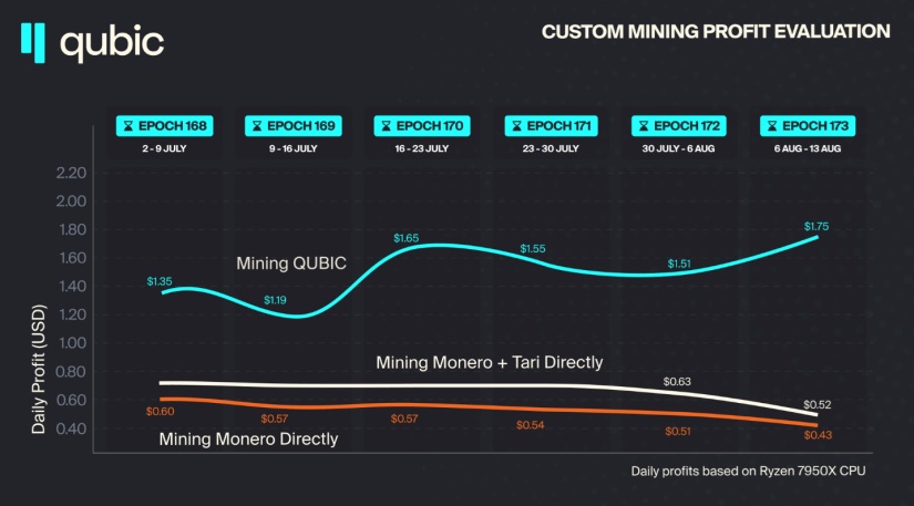 Qubic Monero