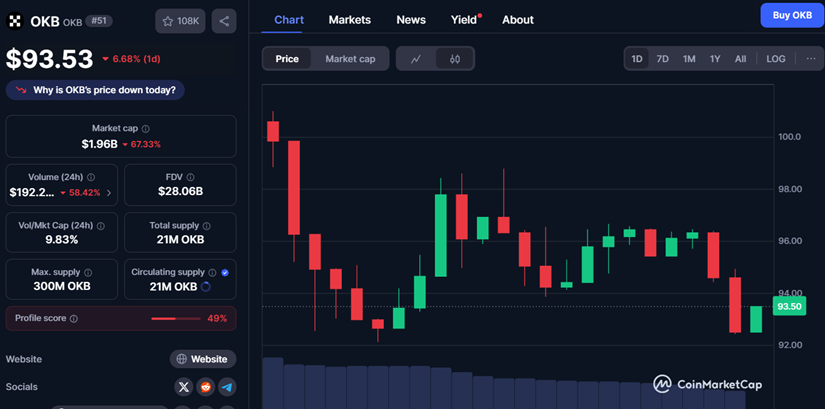 OKX OKB CMC