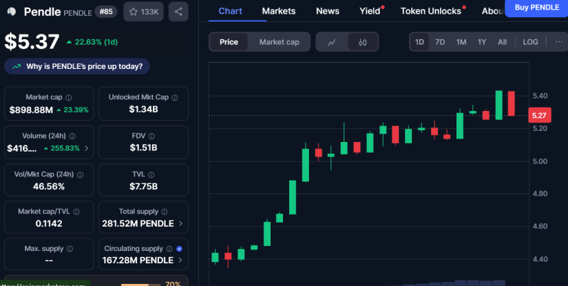 Pendle coinmarketcap