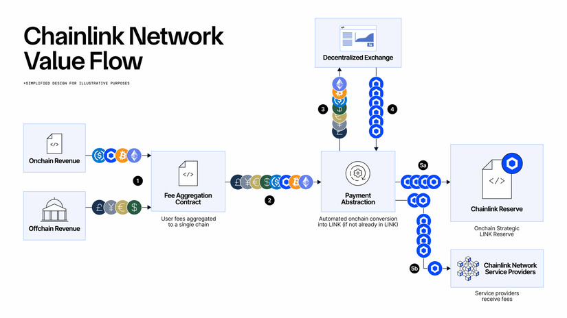 Chainlink value flow reserve
