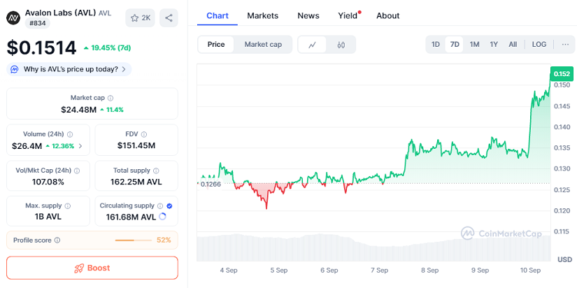 Chart: AVL
