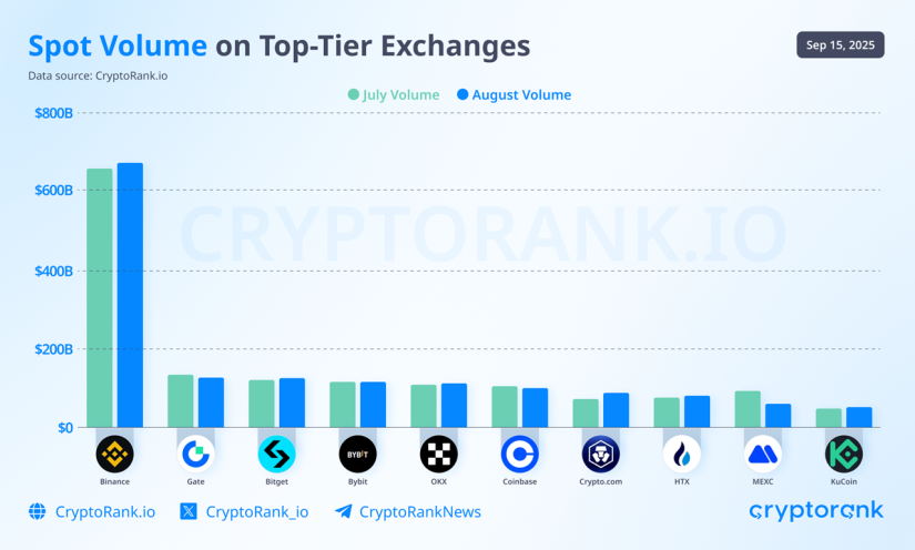 exchanges spot