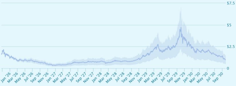 Rango de Precios Esperado para 2029
