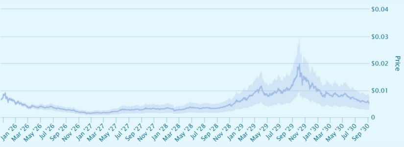 Rango de Trading en 2027: ¿Volatilidad o Ruptura?