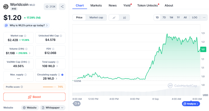 Chart: WLD
