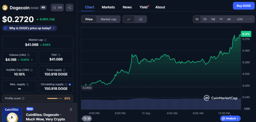 Dogecoin doge cmc
