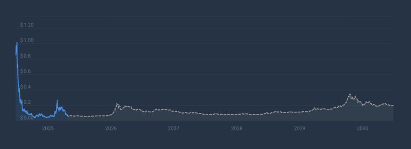 Pronósticos de Precios de Bio Protocol 2025: Perspectivas del Mercado y Escenarios Futuros