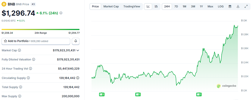 Chart BNB