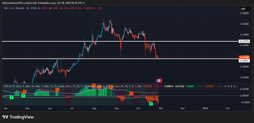 Chart 1: TRON