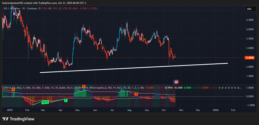 Chart 1: SUI