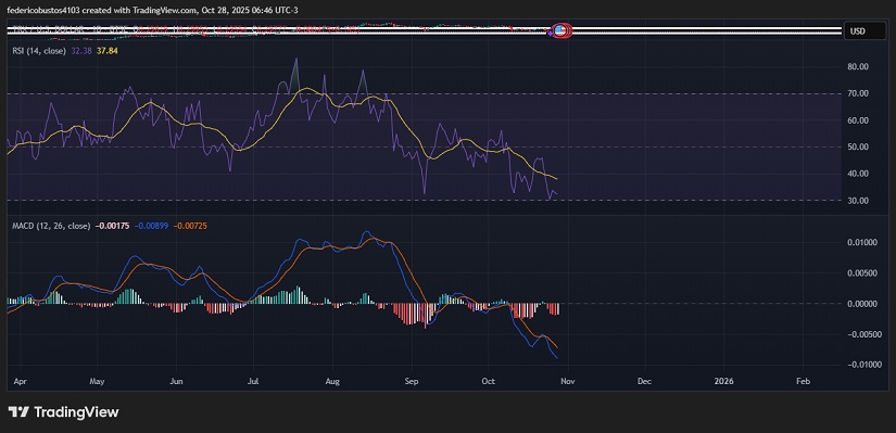 Chart 2: TRON