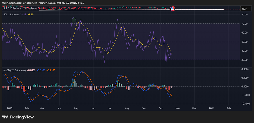 Chart 2: SUI
