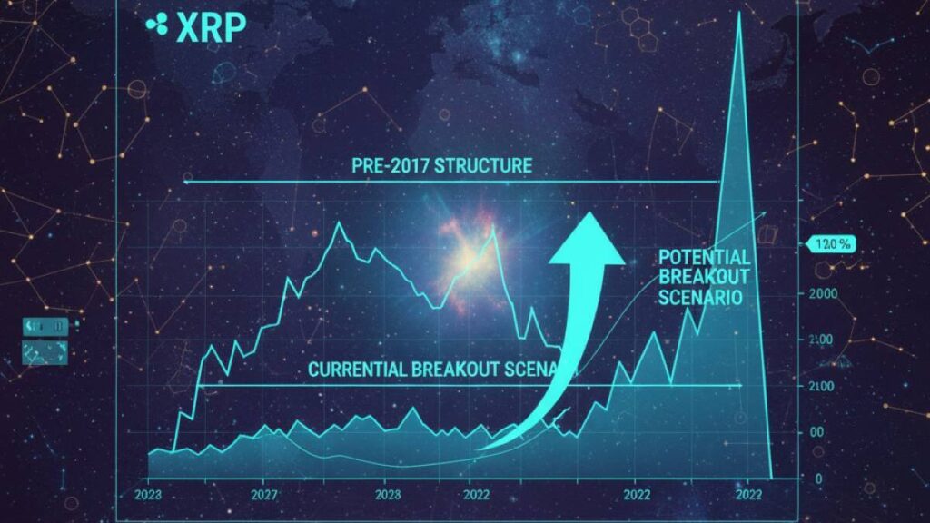 El analista cripto EtherNasyonaL señaló hoy en X que la estructura actual del mercado de XRP se asemeja estrechamente a la formación previa a su rally de 2017