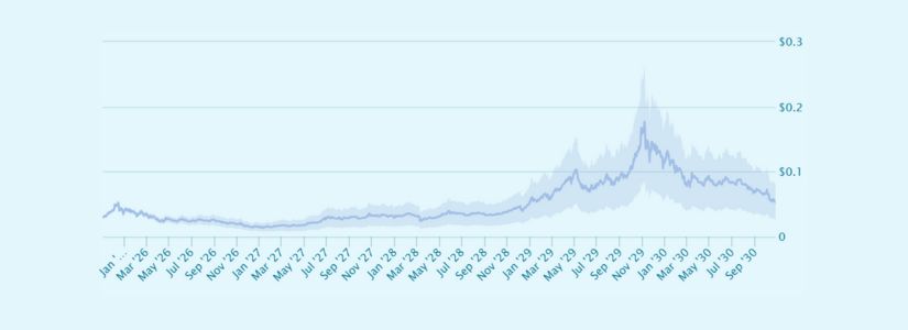 Tendencias de valoración de HUMA 2029: Señales del ciclo cripto