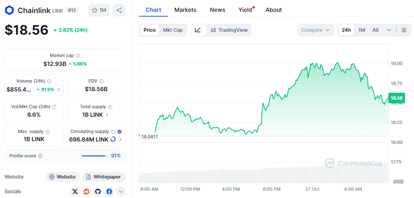 Chart: Chainlink