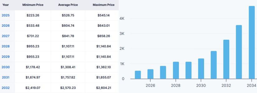 Análisis de Mercado de Zcash para 2029