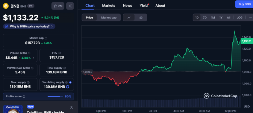 BNB Coinmarketcap
