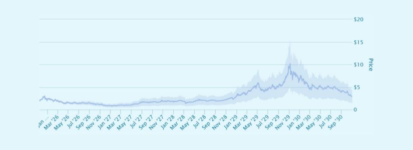 Proyección de precio de Berachain 2027: Escenarios de mediano plazo