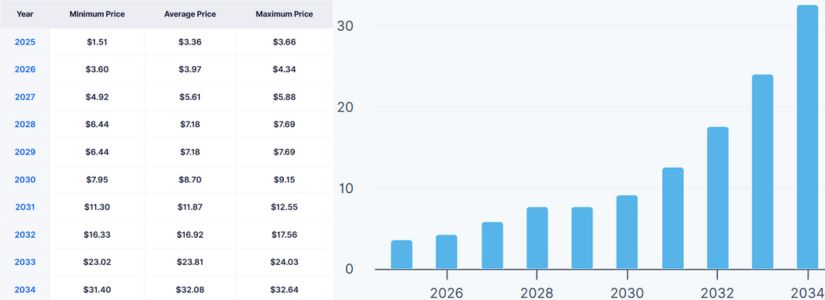 Pronóstico de precio de Berachain 2029: Factores de valor a largo plazo