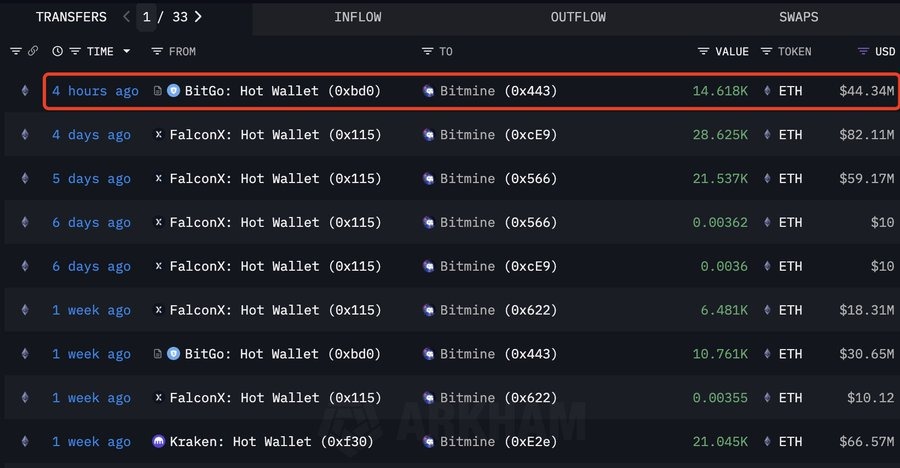 BitMine-Adds-14618-ETH-Into-Treasury