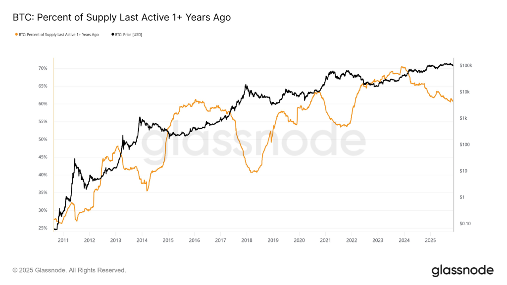Bitcoin chart glassnode