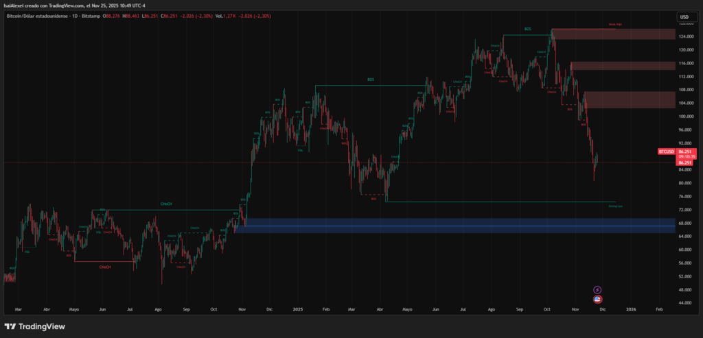 Bitcoin se estabiliza cerca de una resistencia clave