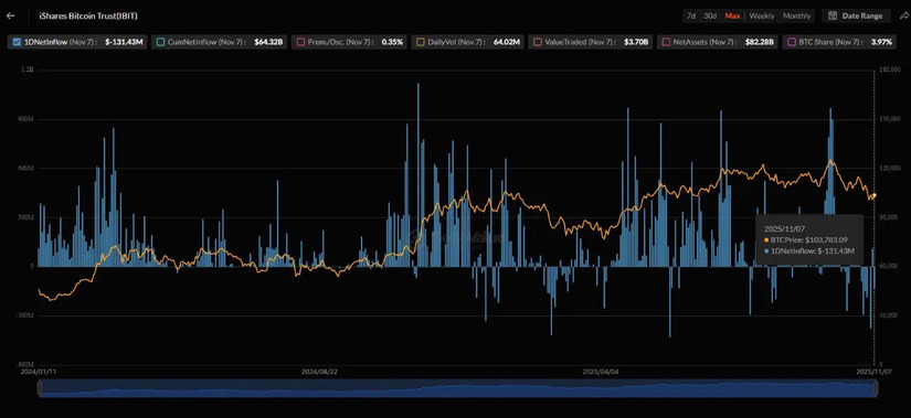 BlackRocks-iBIT-sees-131.43-million-in-net-outflows